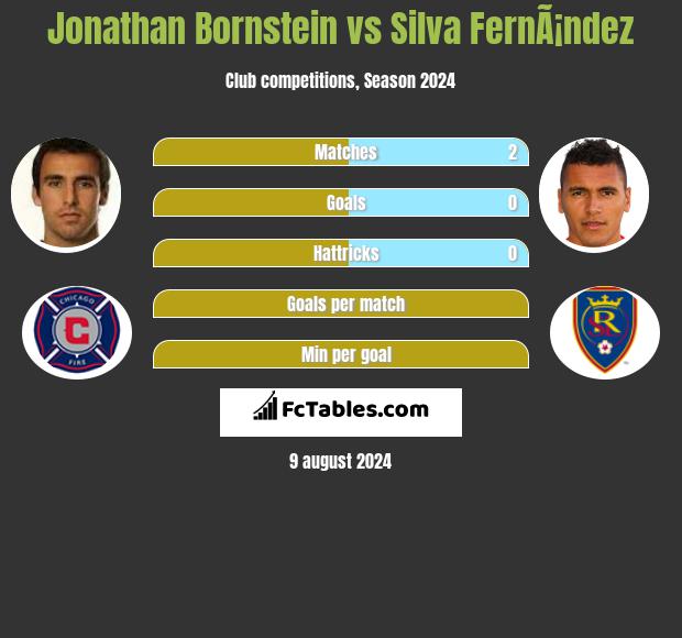 Jonathan Bornstein vs Silva FernÃ¡ndez h2h player stats