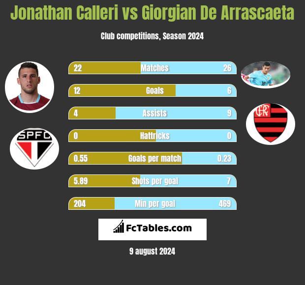 Jonathan Calleri vs Giorgian De Arrascaeta h2h player stats