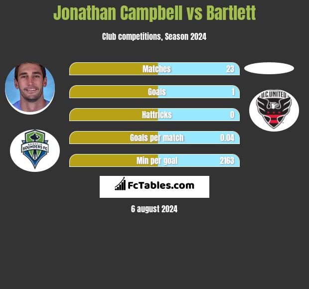 Jonathan Campbell vs Bartlett h2h player stats