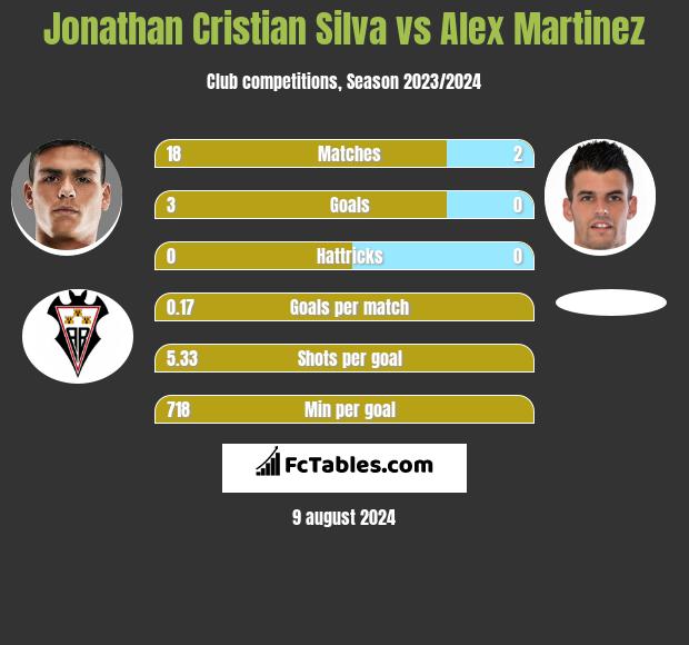 Jonathan Cristian Silva vs Alex Martinez h2h player stats