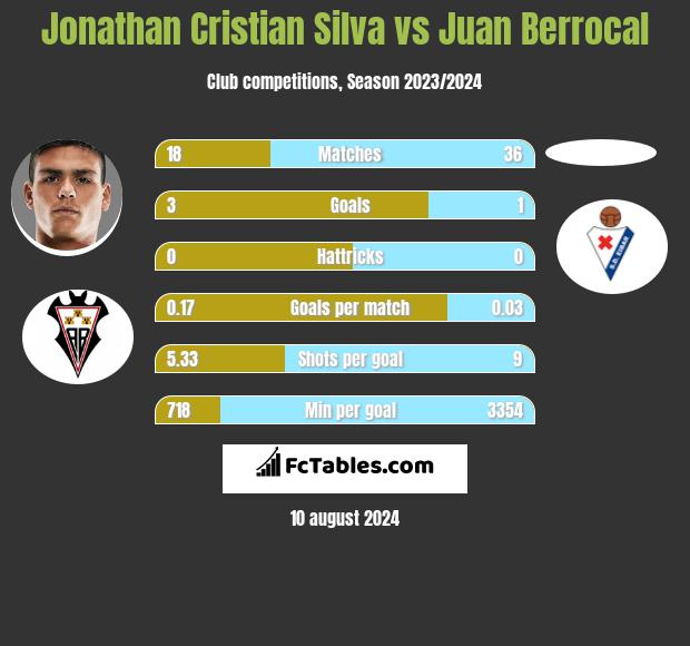 Jonathan Cristian Silva vs Juan Berrocal h2h player stats