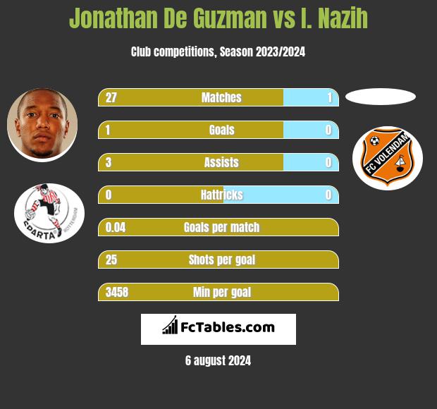 Jonathan De Guzman vs I. Nazih h2h player stats