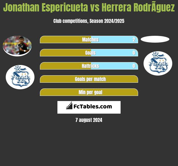 Jonathan Espericueta vs Herrera RodrÃ­guez h2h player stats