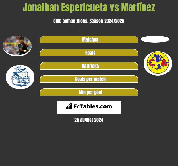 Jonathan Espericueta vs Martínez h2h player stats