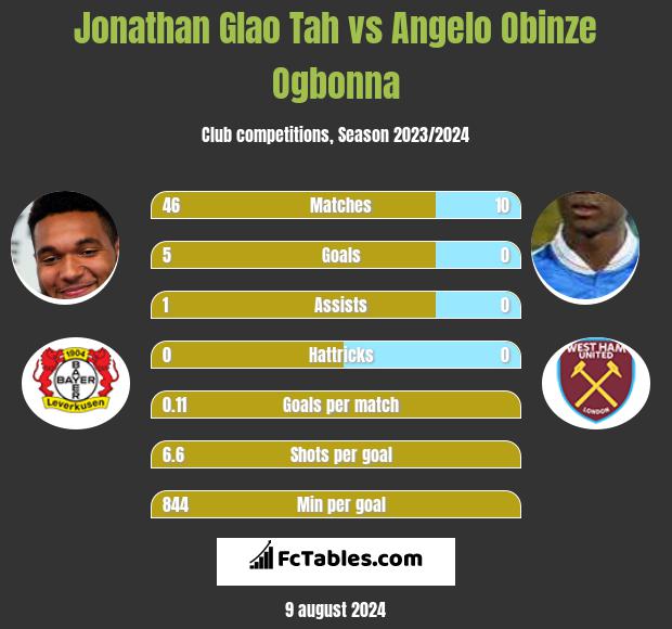 Jonathan Glao Tah vs Angelo Obinze Ogbonna h2h player stats