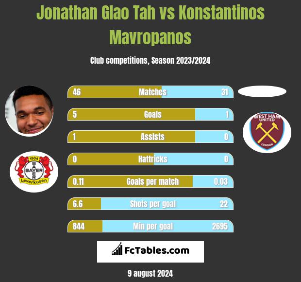 Jonathan Glao Tah vs Konstantinos Mavropanos h2h player stats