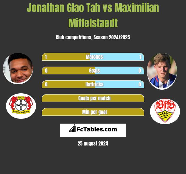 Jonathan Glao Tah vs Maximilian Mittelstaedt h2h player stats