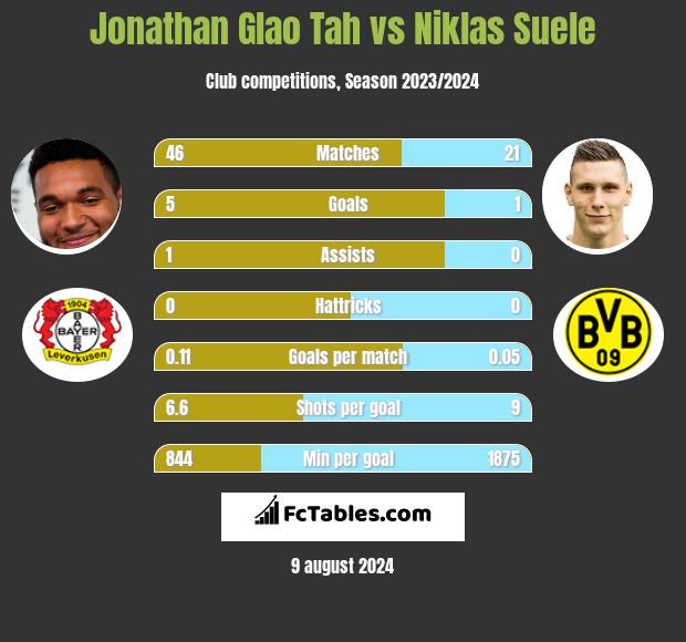 Jonathan Glao Tah vs Niklas Suele h2h player stats