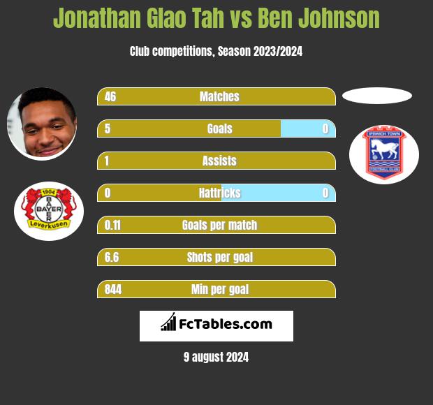 Jonathan Glao Tah vs Ben Johnson h2h player stats