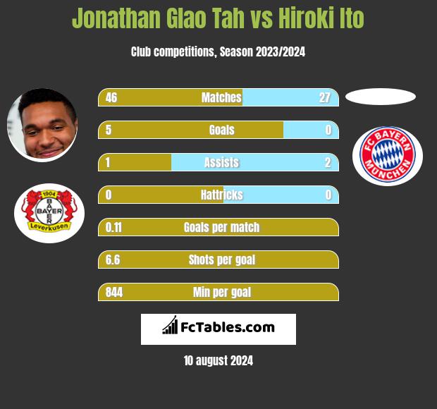 Jonathan Glao Tah vs Hiroki Ito h2h player stats