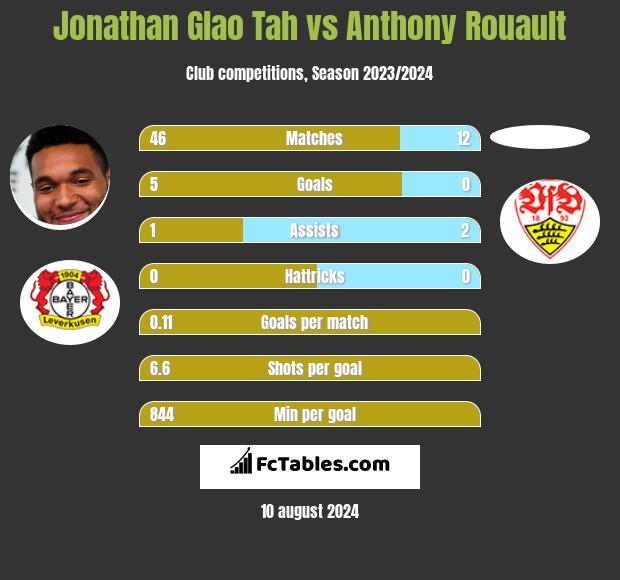 Jonathan Glao Tah vs Anthony Rouault h2h player stats