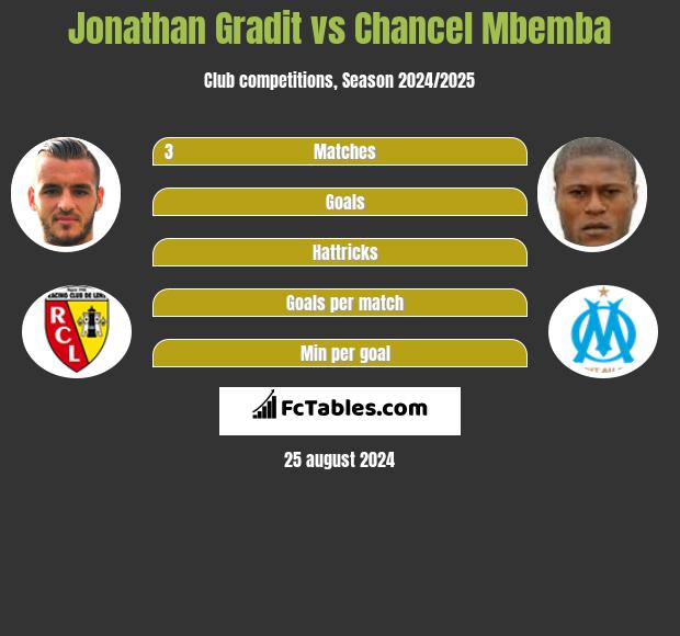 Jonathan Gradit vs Chancel Mbemba h2h player stats