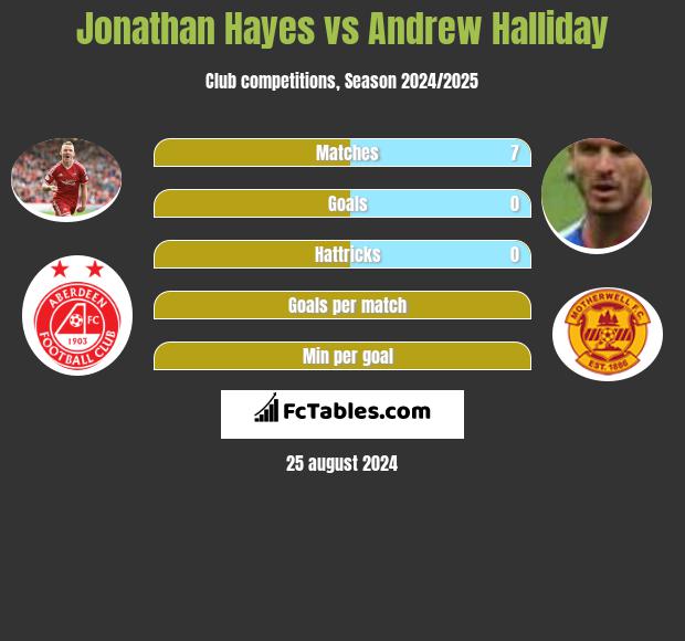 Jonathan Hayes vs Andrew Halliday h2h player stats