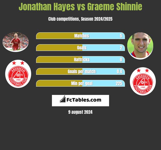 Jonathan Hayes vs Graeme Shinnie h2h player stats