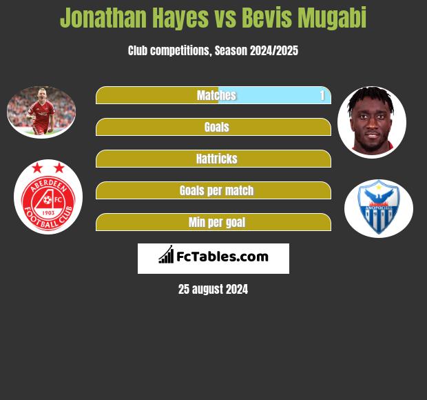 Jonathan Hayes vs Bevis Mugabi h2h player stats