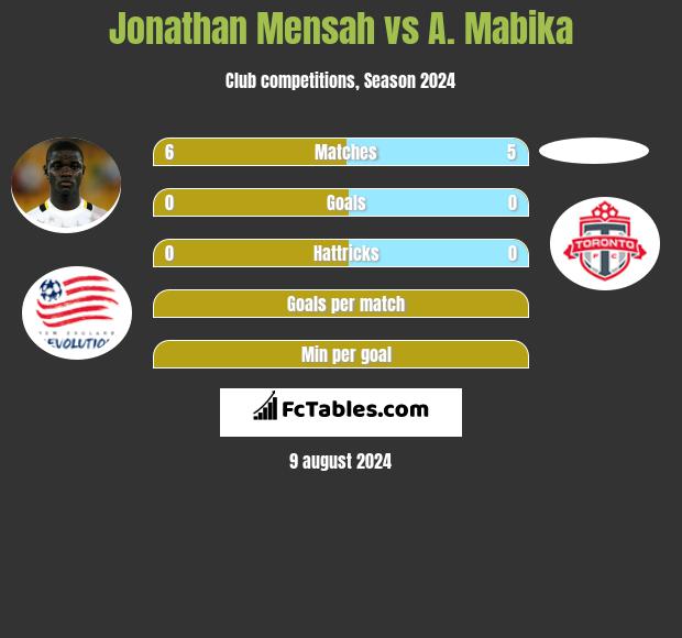 Jonathan Mensah vs A. Mabika h2h player stats