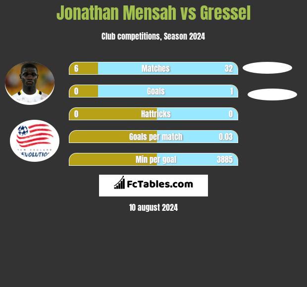 Jonathan Mensah vs Gressel h2h player stats