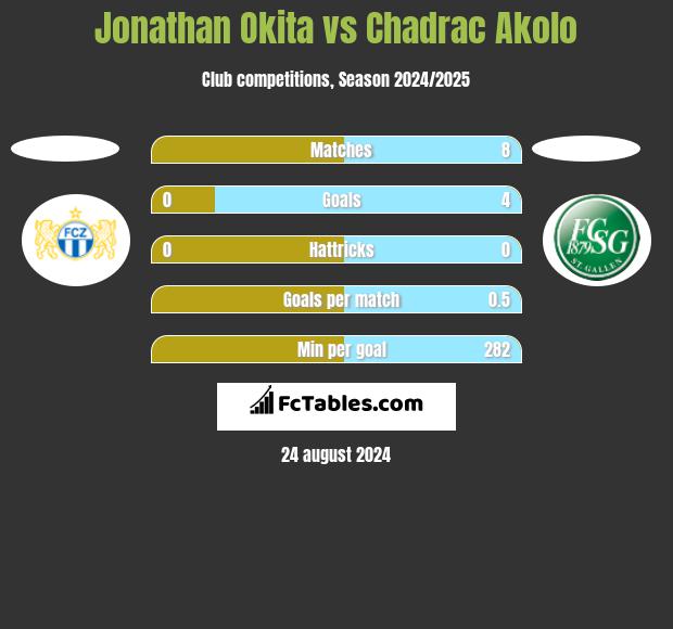 Jonathan Okita vs Chadrac Akolo h2h player stats