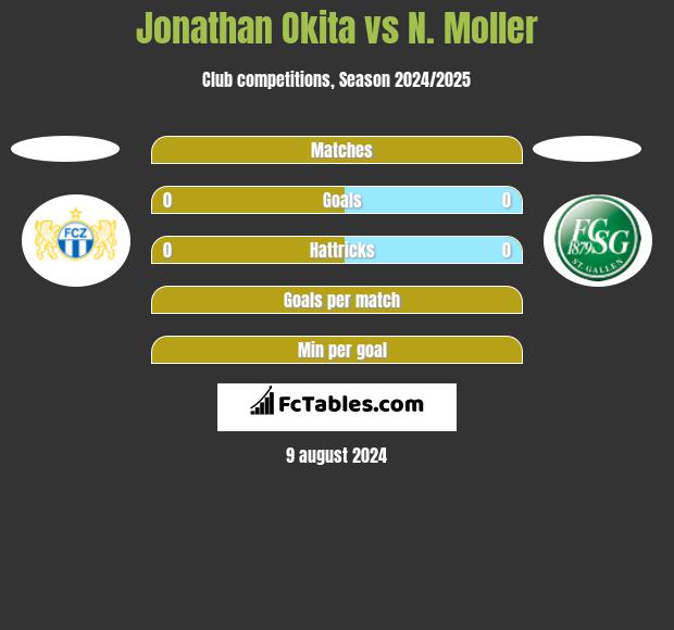 Jonathan Okita vs N. Moller h2h player stats