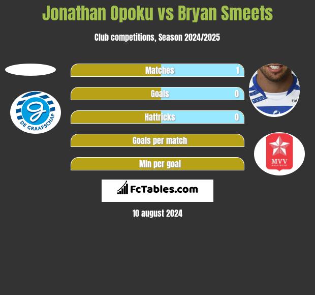 Jonathan Opoku vs Bryan Smeets h2h player stats