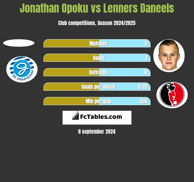 Jonathan Opoku vs Lenners Daneels h2h player stats