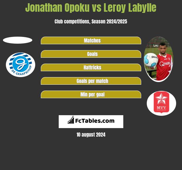 Jonathan Opoku vs Leroy Labylle h2h player stats