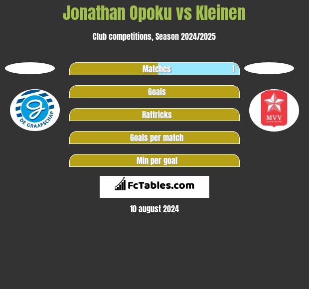 Jonathan Opoku vs Kleinen h2h player stats