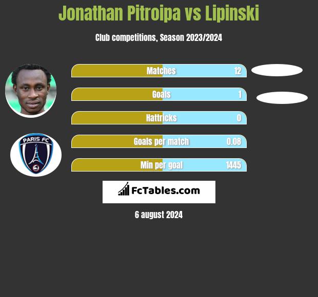 Jonathan Pitroipa vs Lipinski h2h player stats