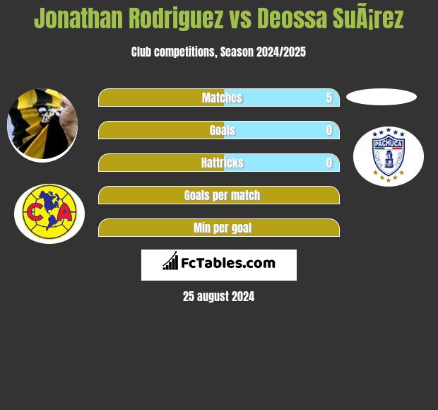 Jonathan Rodriguez vs Deossa SuÃ¡rez h2h player stats