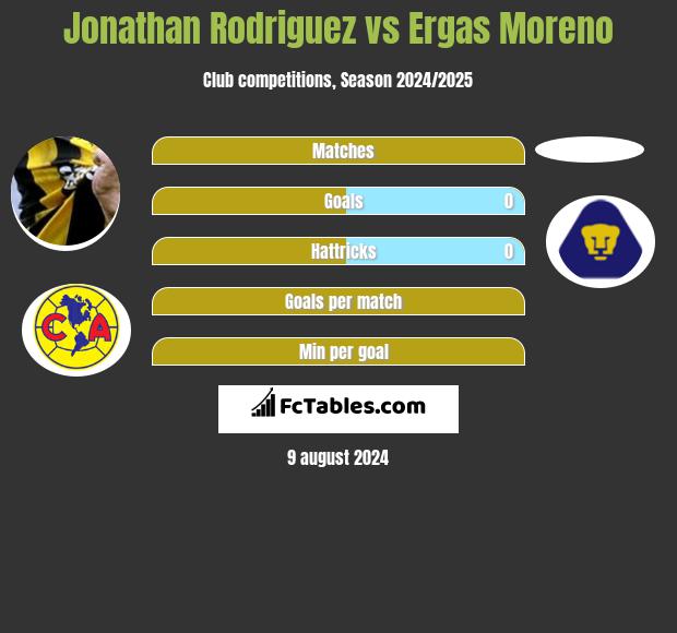 Jonathan Rodriguez vs Ergas Moreno h2h player stats