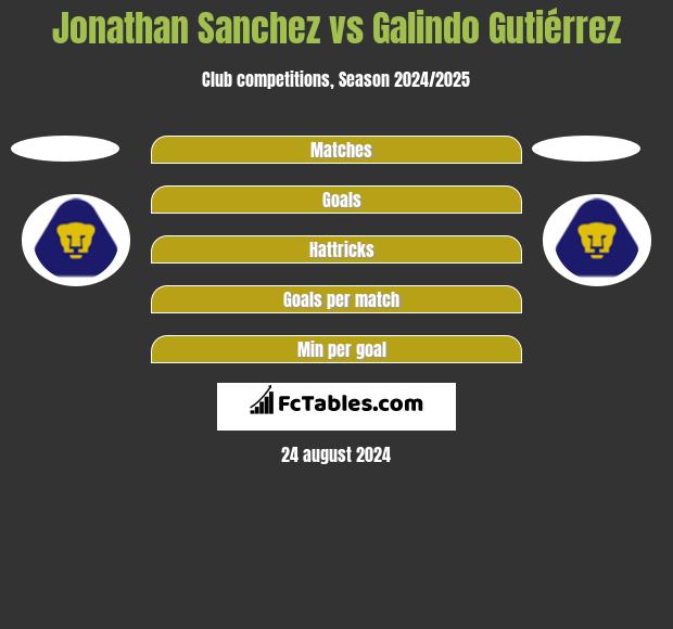 Jonathan Sanchez vs Galindo Gutiérrez h2h player stats