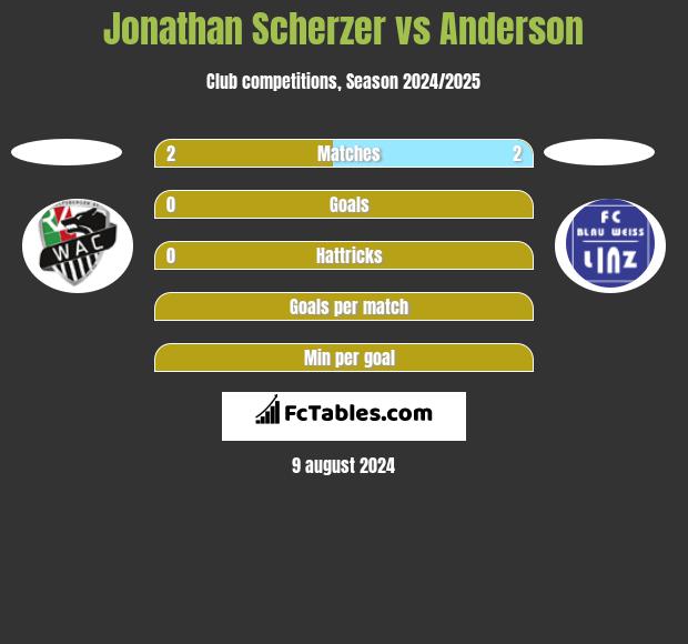 Jonathan Scherzer vs Anderson h2h player stats