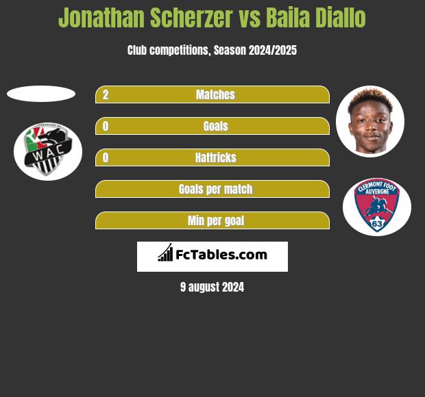 Jonathan Scherzer vs Baila Diallo h2h player stats