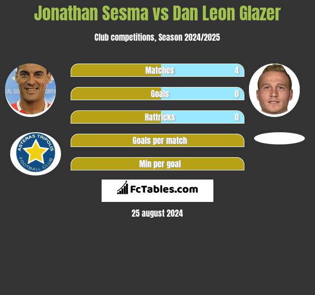 Jonathan Sesma vs Dan Leon Glazer h2h player stats