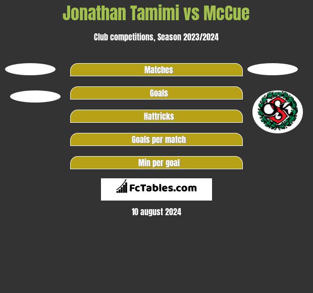 Jonathan Tamimi vs McCue h2h player stats