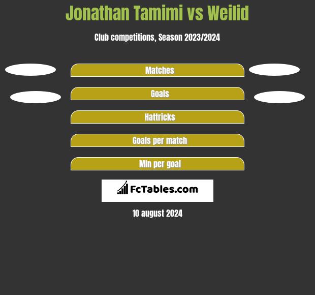 Jonathan Tamimi vs Weilid h2h player stats