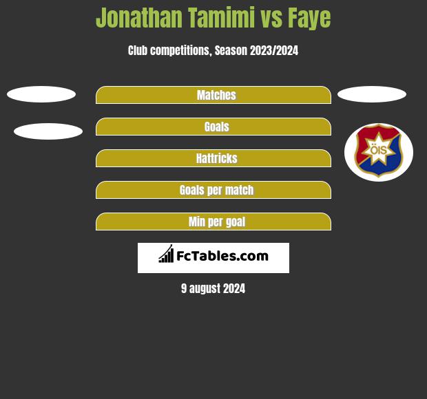 Jonathan Tamimi vs Faye h2h player stats