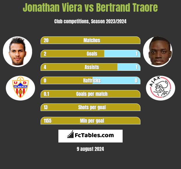 Jonathan Viera vs Bertrand Traore h2h player stats