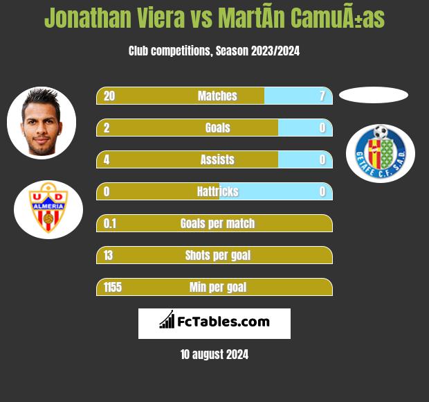 Jonathan Viera vs MartÃ­n CamuÃ±as h2h player stats