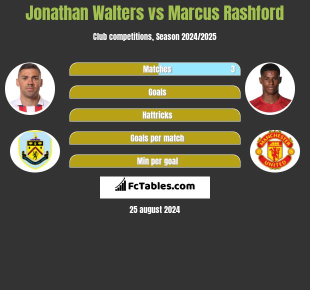 Jonathan Walters vs Marcus Rashford h2h player stats