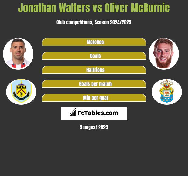 Jonathan Walters vs Oliver McBurnie h2h player stats