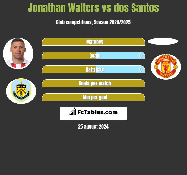 Jonathan Walters vs dos Santos h2h player stats