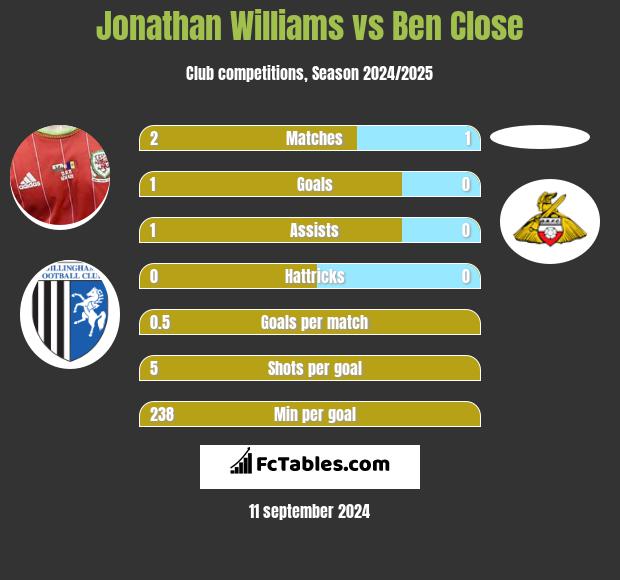 Jonathan Williams vs Ben Close h2h player stats