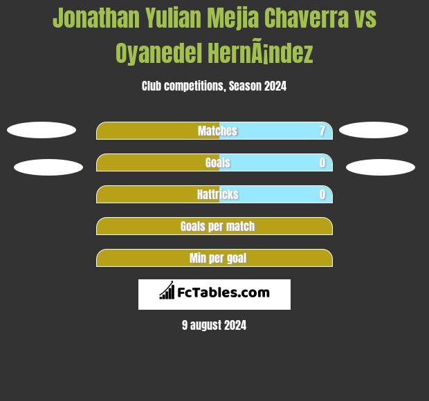 Jonathan Yulian Mejia Chaverra vs Oyanedel HernÃ¡ndez h2h player stats