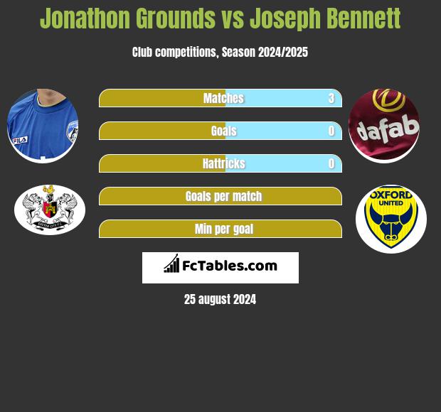 Jonathon Grounds vs Joseph Bennett h2h player stats