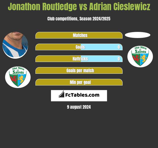 Jonathon Routledge vs Adrian Cieslewicz h2h player stats