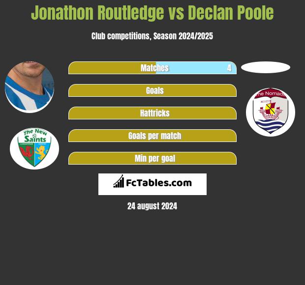 Jonathon Routledge vs Declan Poole h2h player stats