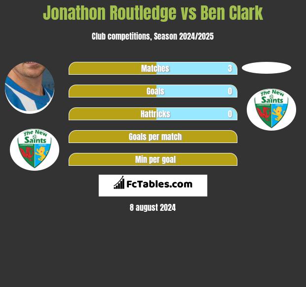 Jonathon Routledge vs Ben Clark h2h player stats