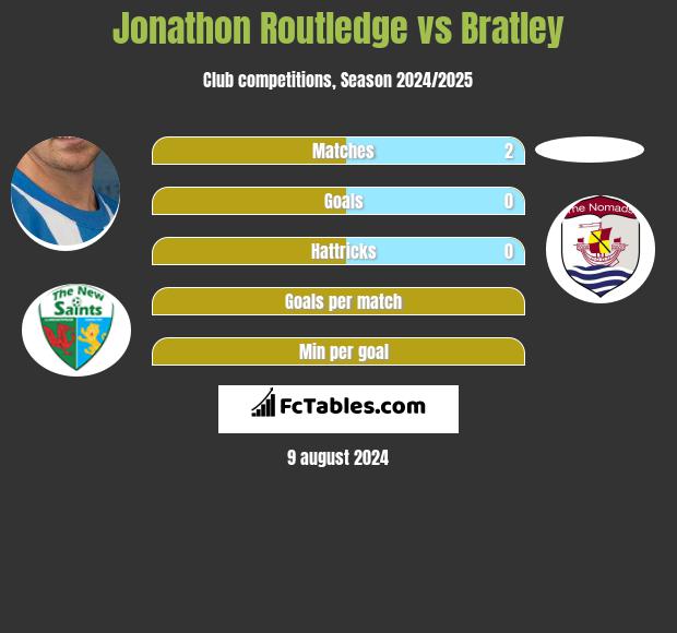 Jonathon Routledge vs Bratley h2h player stats