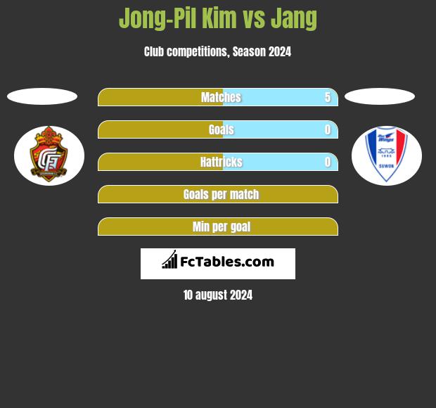 Jong-Pil Kim vs Jang h2h player stats